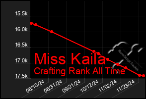 Total Graph of Miss Kaila