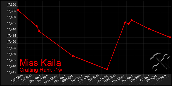 Last 7 Days Graph of Miss Kaila