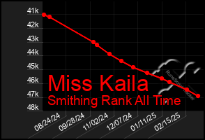 Total Graph of Miss Kaila