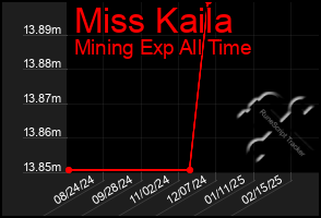 Total Graph of Miss Kaila