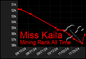 Total Graph of Miss Kaila