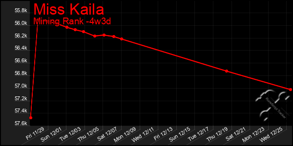 Last 31 Days Graph of Miss Kaila