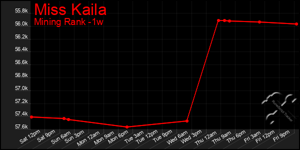 Last 7 Days Graph of Miss Kaila