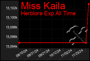 Total Graph of Miss Kaila