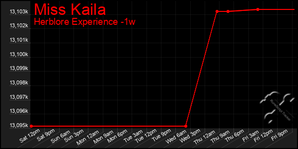 Last 7 Days Graph of Miss Kaila