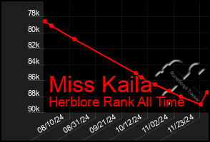 Total Graph of Miss Kaila