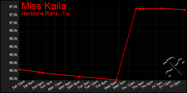 Last 7 Days Graph of Miss Kaila