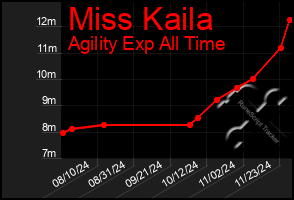 Total Graph of Miss Kaila