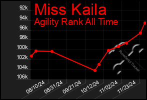 Total Graph of Miss Kaila