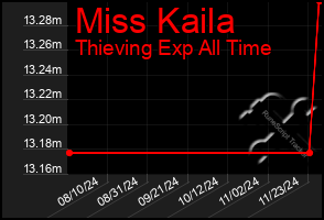 Total Graph of Miss Kaila