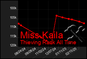 Total Graph of Miss Kaila