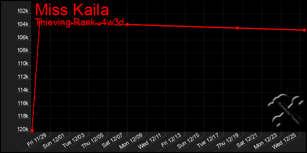 Last 31 Days Graph of Miss Kaila