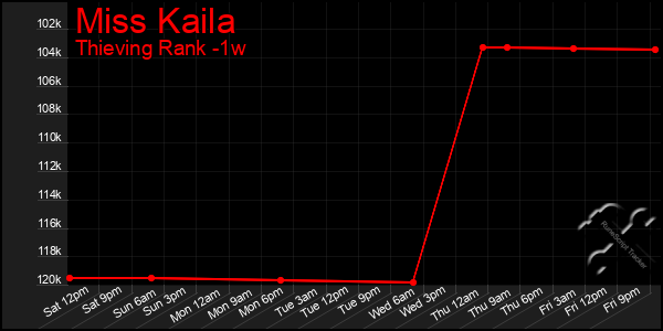 Last 7 Days Graph of Miss Kaila