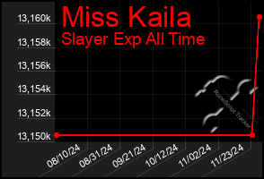 Total Graph of Miss Kaila