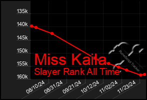 Total Graph of Miss Kaila