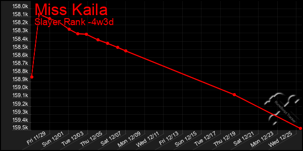 Last 31 Days Graph of Miss Kaila