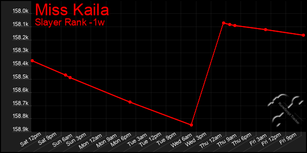 Last 7 Days Graph of Miss Kaila