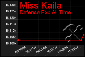 Total Graph of Miss Kaila