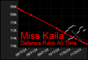 Total Graph of Miss Kaila