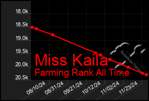 Total Graph of Miss Kaila