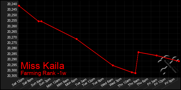 Last 7 Days Graph of Miss Kaila