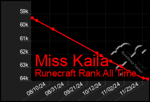 Total Graph of Miss Kaila