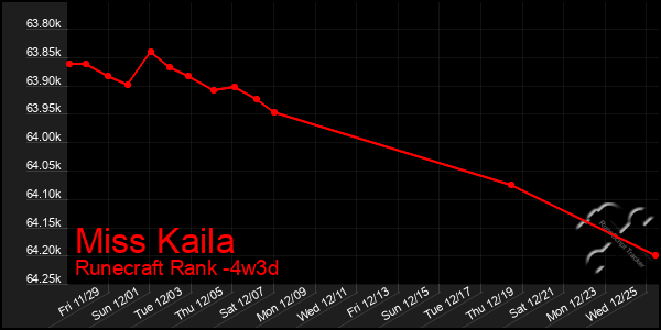 Last 31 Days Graph of Miss Kaila