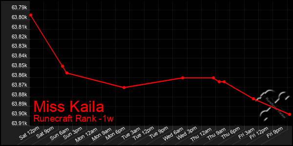 Last 7 Days Graph of Miss Kaila