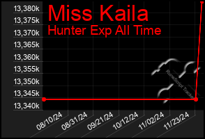 Total Graph of Miss Kaila