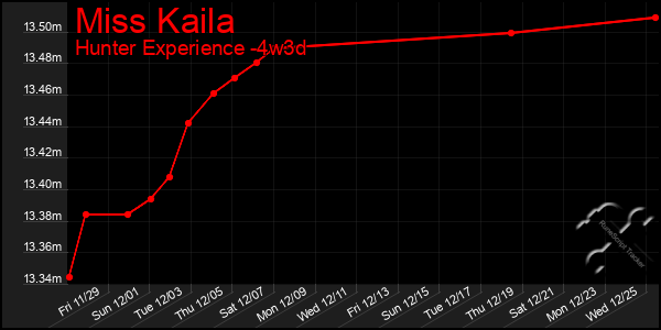 Last 31 Days Graph of Miss Kaila