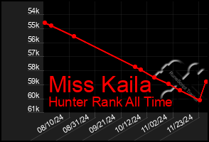 Total Graph of Miss Kaila