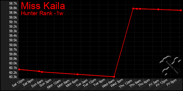 Last 7 Days Graph of Miss Kaila