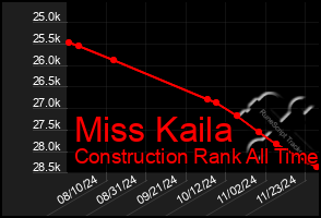 Total Graph of Miss Kaila