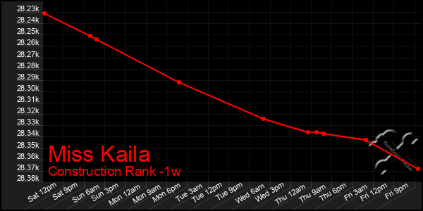 Last 7 Days Graph of Miss Kaila