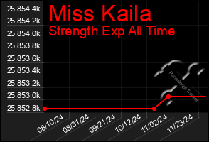 Total Graph of Miss Kaila