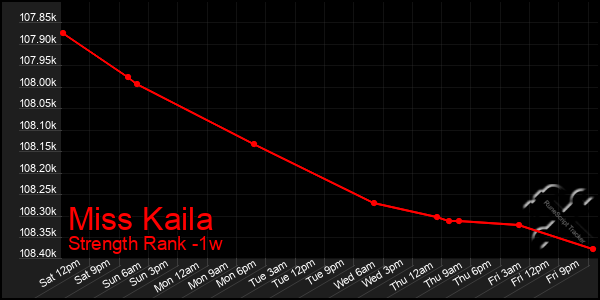 Last 7 Days Graph of Miss Kaila