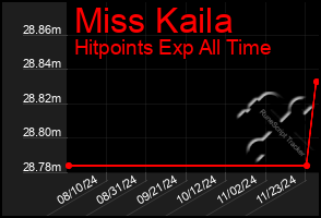 Total Graph of Miss Kaila