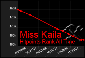 Total Graph of Miss Kaila