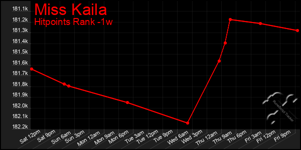 Last 7 Days Graph of Miss Kaila