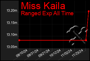 Total Graph of Miss Kaila