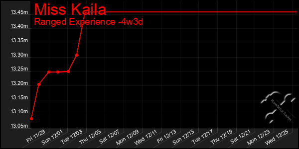 Last 31 Days Graph of Miss Kaila