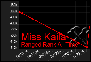 Total Graph of Miss Kaila