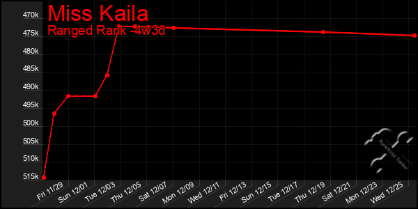 Last 31 Days Graph of Miss Kaila