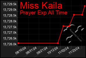 Total Graph of Miss Kaila