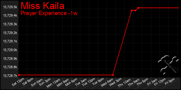 Last 7 Days Graph of Miss Kaila