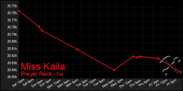 Last 7 Days Graph of Miss Kaila