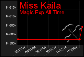 Total Graph of Miss Kaila