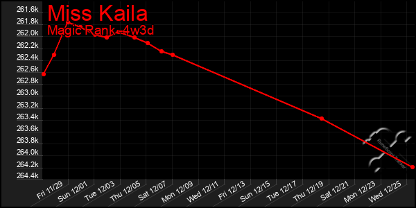 Last 31 Days Graph of Miss Kaila