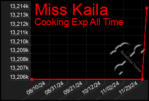 Total Graph of Miss Kaila