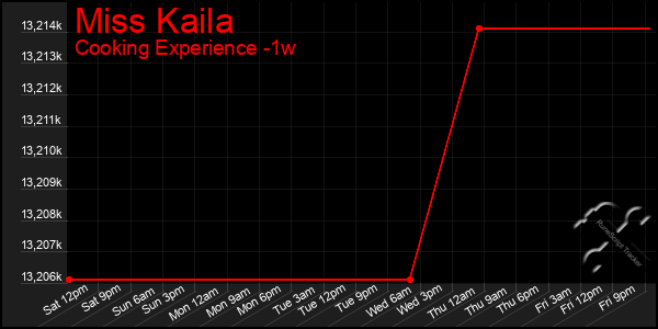 Last 7 Days Graph of Miss Kaila